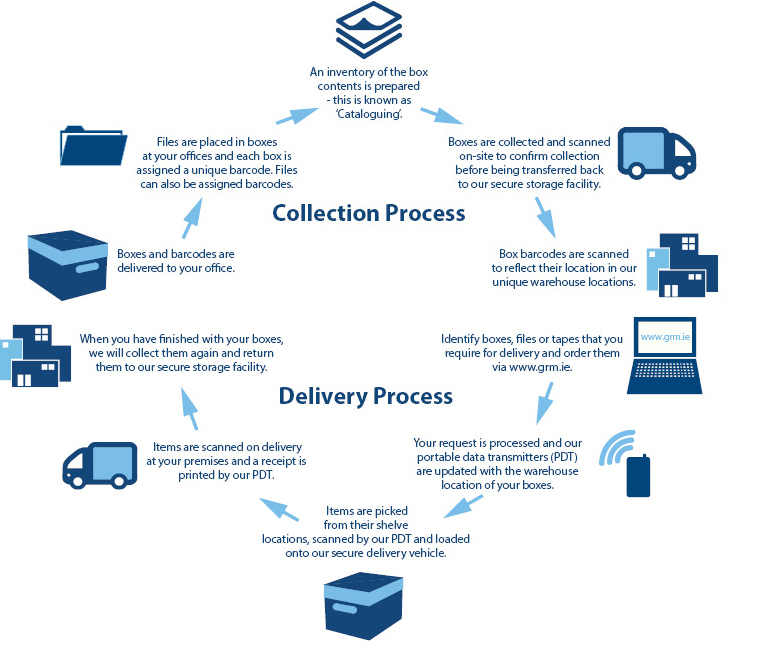 Delivery Order Delivery Order Process